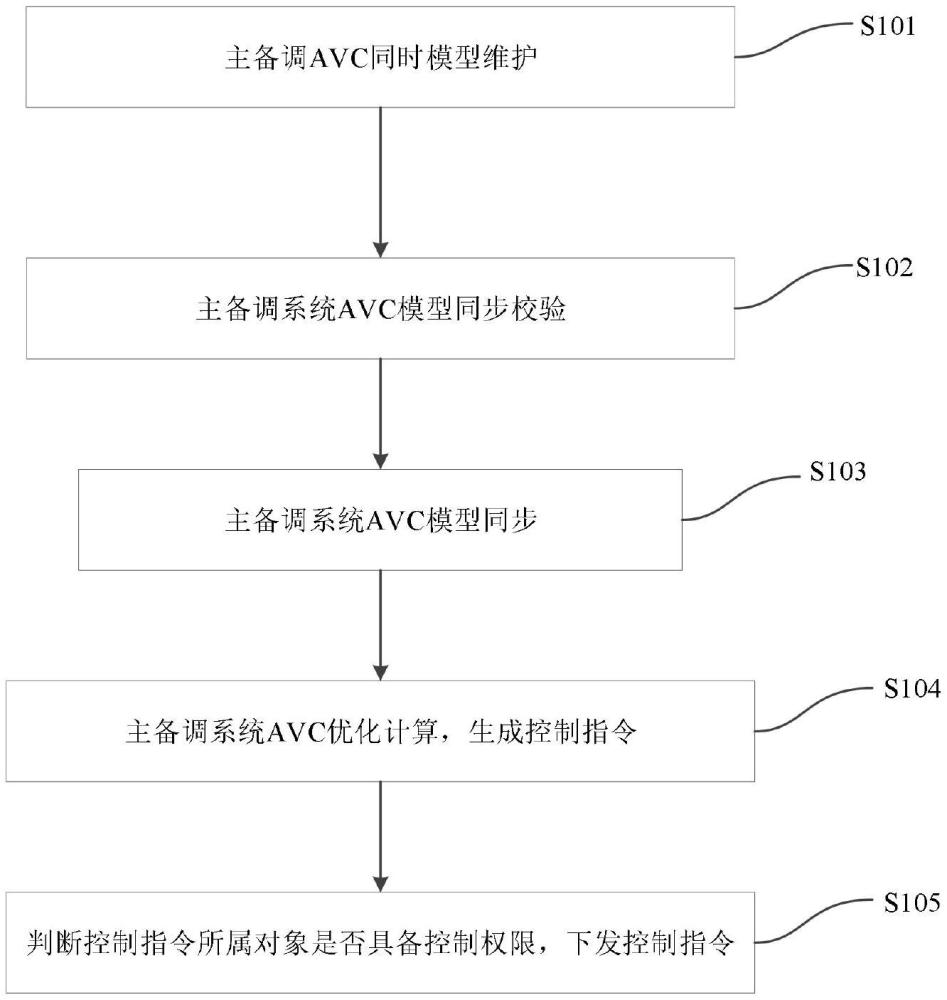 一种电网主备调系统自动电压控制双活方法及装置与流程