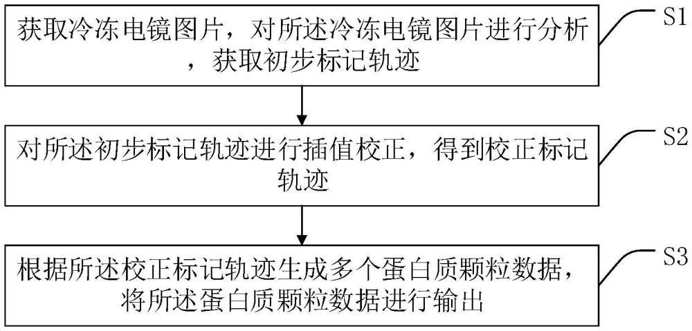 一种挑选连续不规则冷冻电镜单颗粒的方法及系统