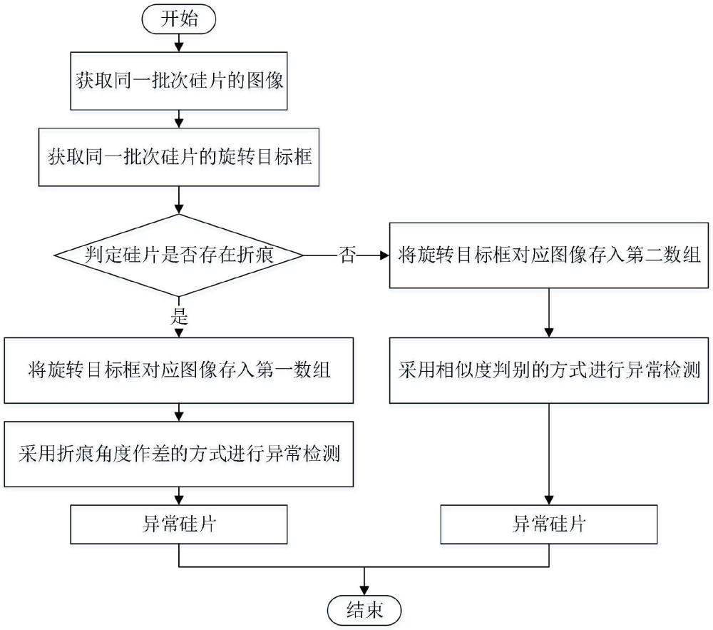 一种联合旋转目标检测和相似度判别的硅片混料分拣方法与流程