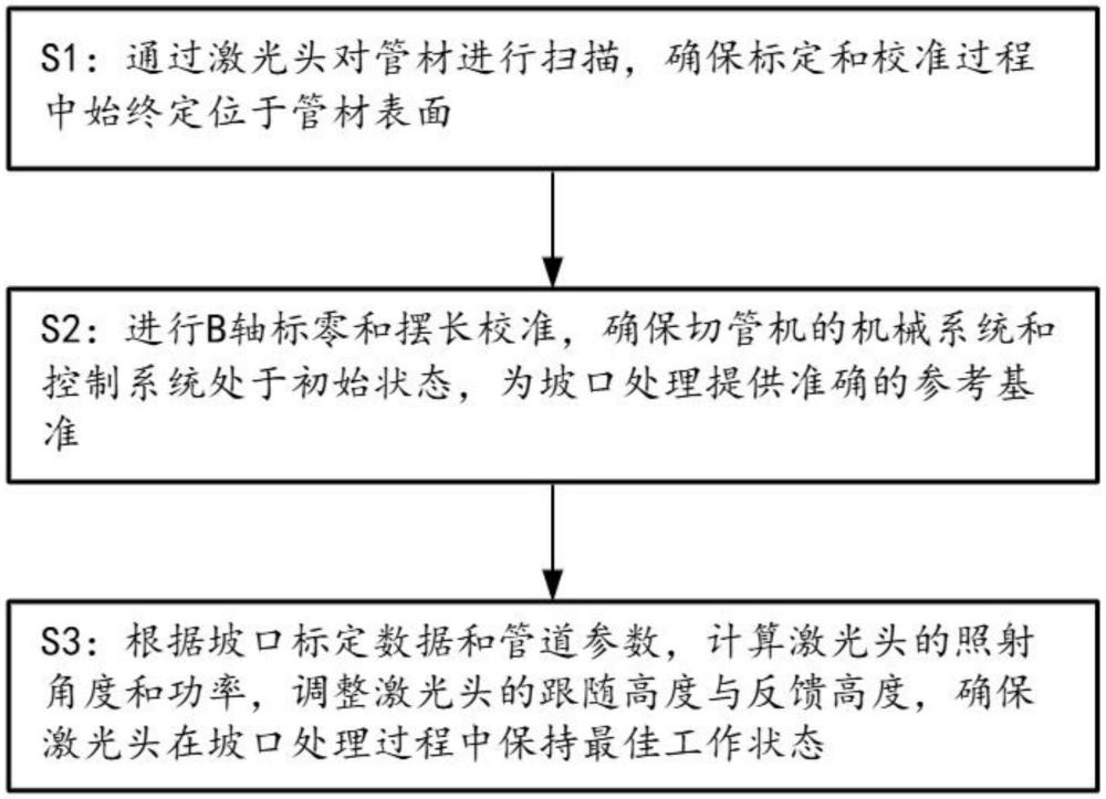 一种切管机激光头坡口随动控制方法与流程