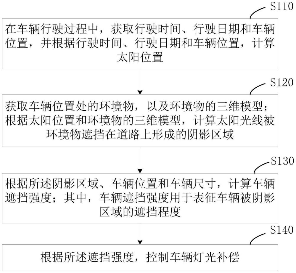 一种车辆灯光补偿方法、装置、设备及介质与流程