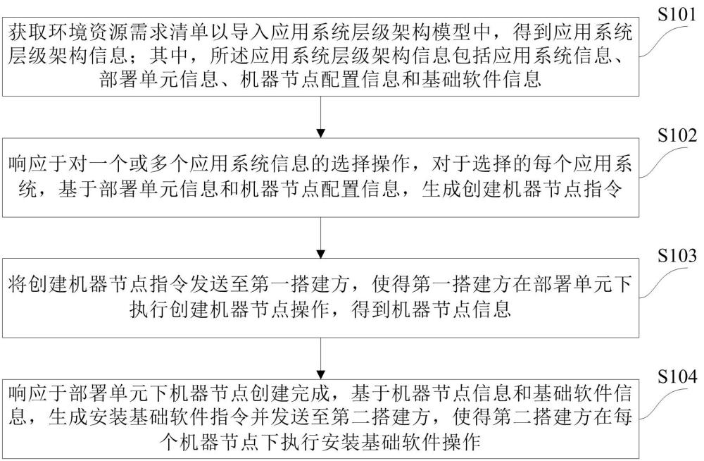 一种环境搭建处理方法和装置与流程