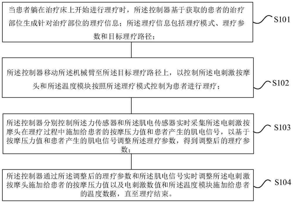 一种基于机械臂按摩和电刺激的理疗方法、装置与流程