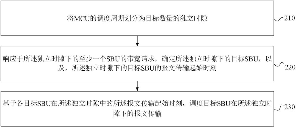 动态带宽管理方法及装置与流程