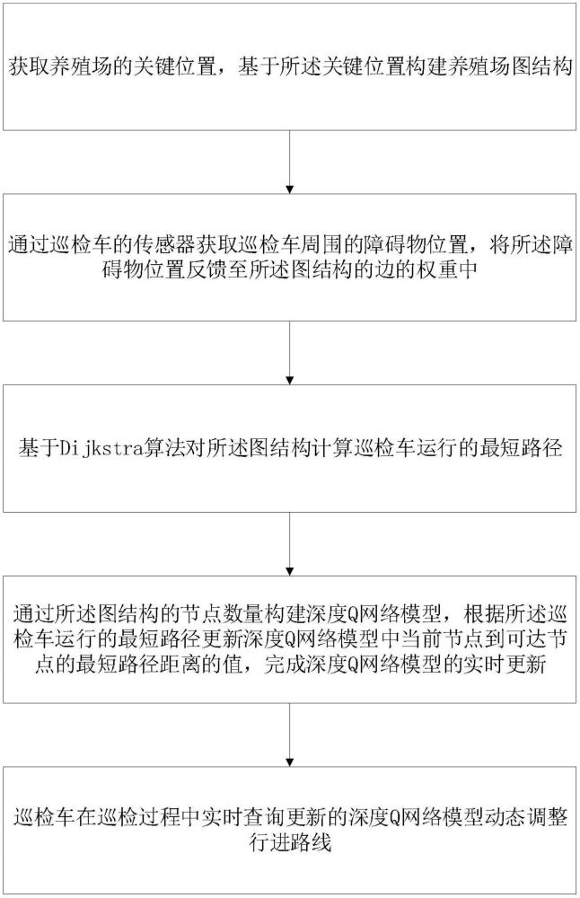 一种养殖场智能巡检车的避障方法及系统