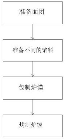 一种不同馅料的炉馍配方和制作方法与流程