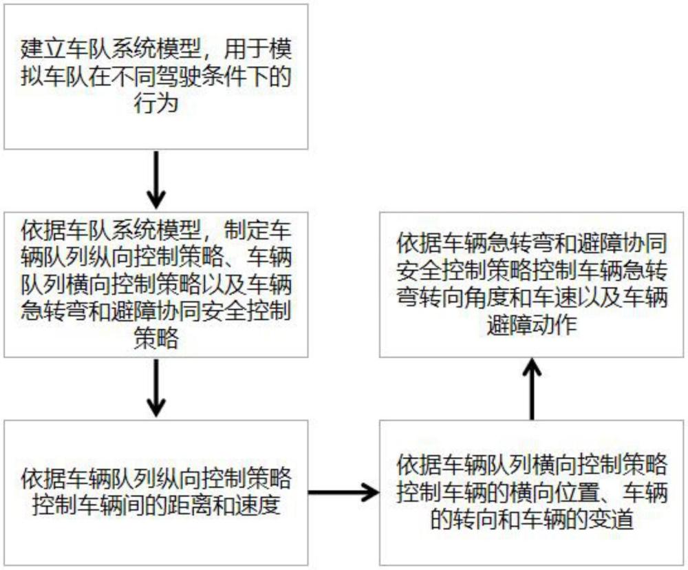 一种自主车辆队列协同控制方法及装置与流程