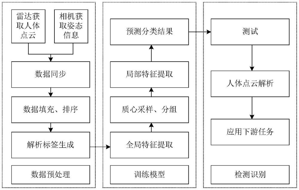 基于毫米波雷达的人体点云解析方法