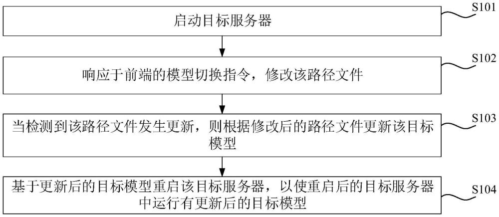 模型热启动方法、装置、计算机设备、介质及程序产品与流程