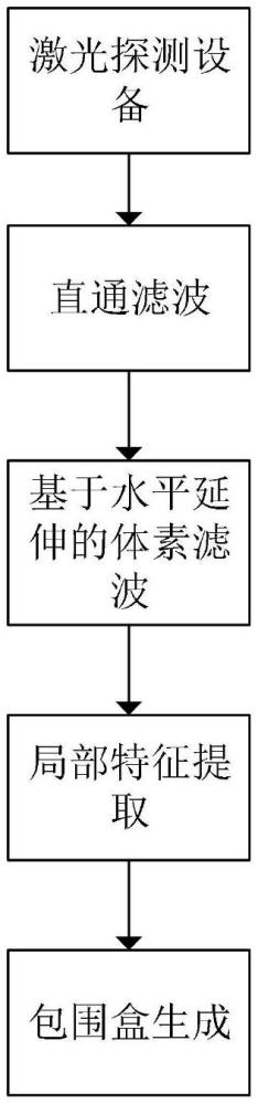 一种避障激光探测装置点云电力线检测方法与流程