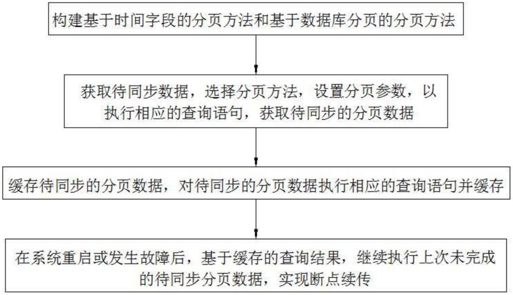 基于分页与数据持久化的结构化数据同步方法及系统与流程