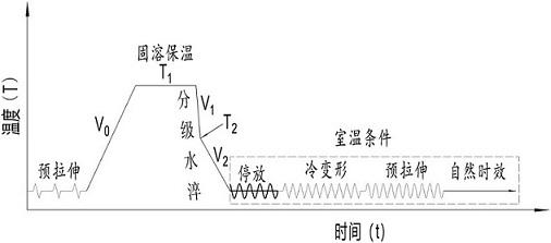 一种改善Al-Cu-Mg合金板材强韧性与板形的形变热处理方法与流程