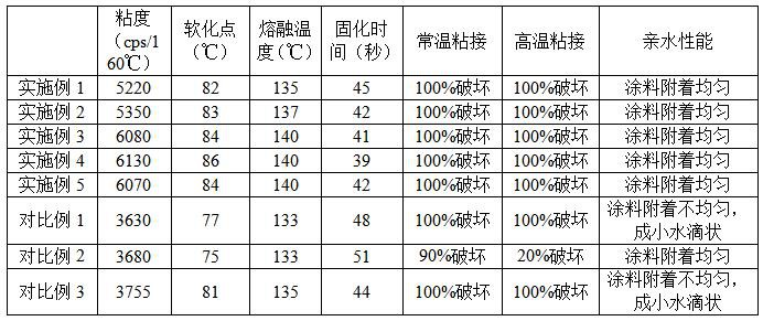 一种用于消失模的热熔胶及其制备方法与应用与流程