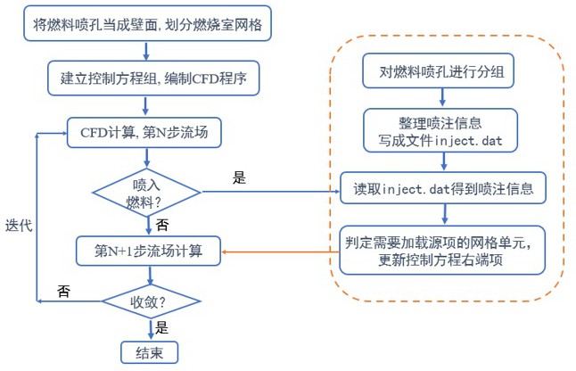 基于火焰面模型的发动机燃烧室燃料喷注点源加载方法与流程