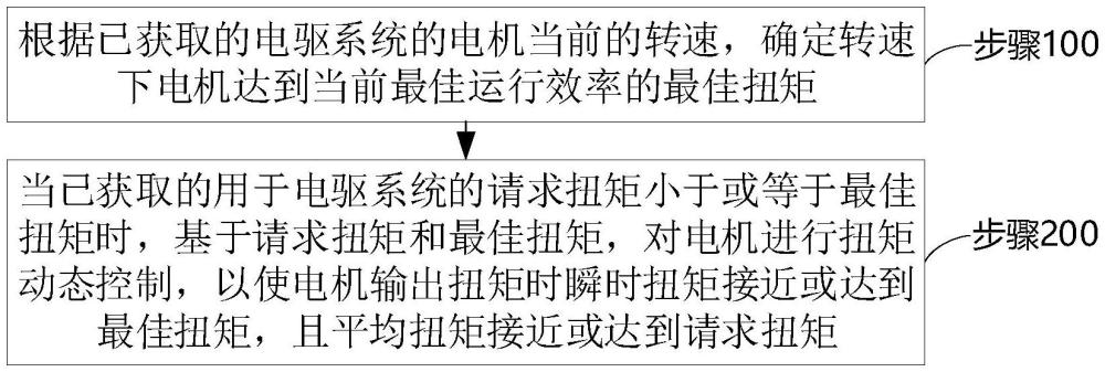 一种电驱系统运行效率提升方法、装置、设备及存储介质与流程