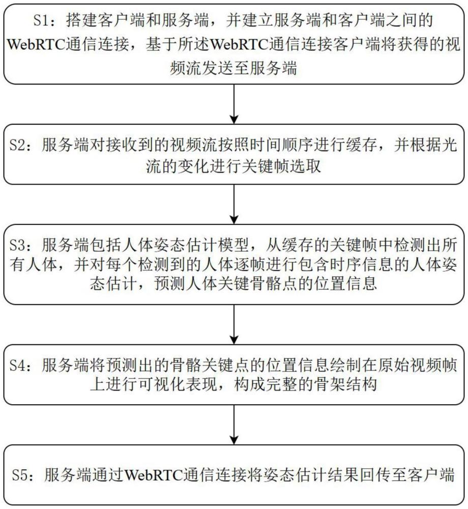 一种基于视频流传输的实时多人人体姿态估计方法及系统