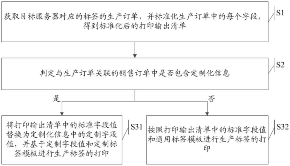 一种标签打印方法、系统及电子设备与流程