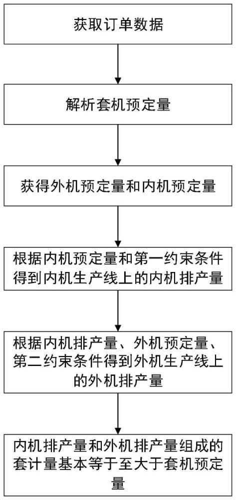 一种家电设备的排产方法、存储介质及电子装置与流程