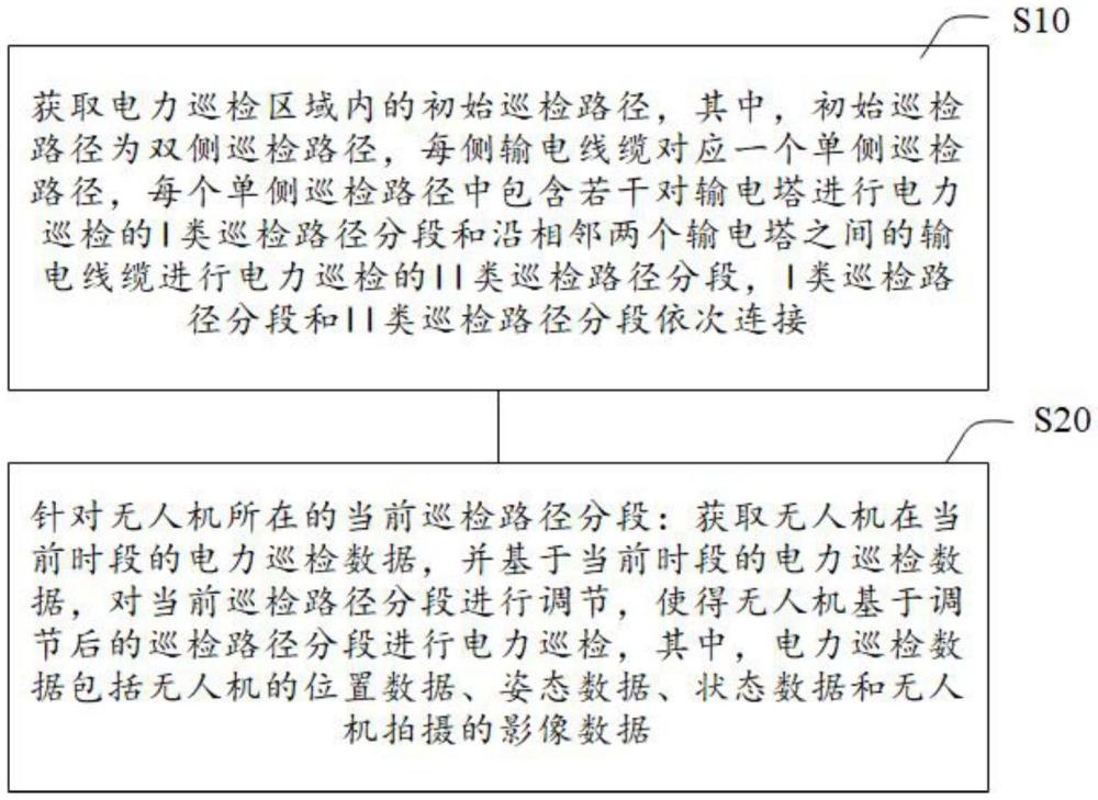 基于人工智能的无人机巡检路径规划方法、介质及服务器与流程