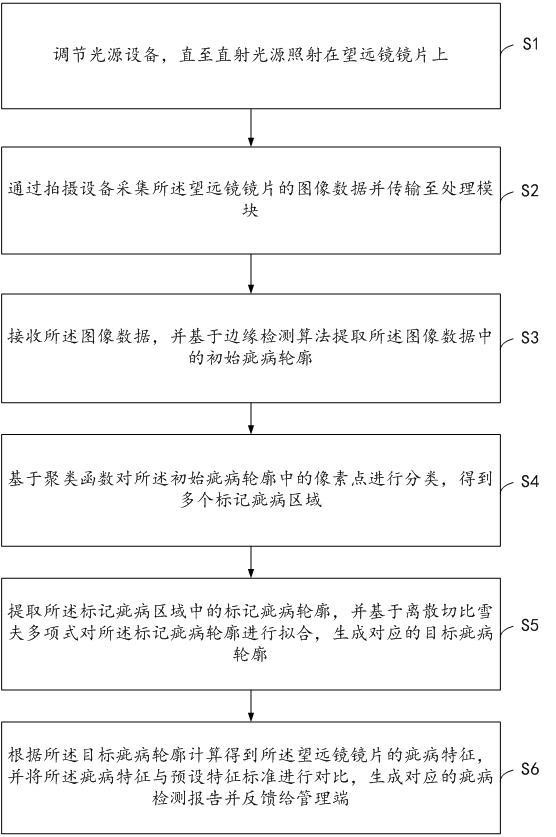 一种望远镜镜片检测系统及其方法与流程