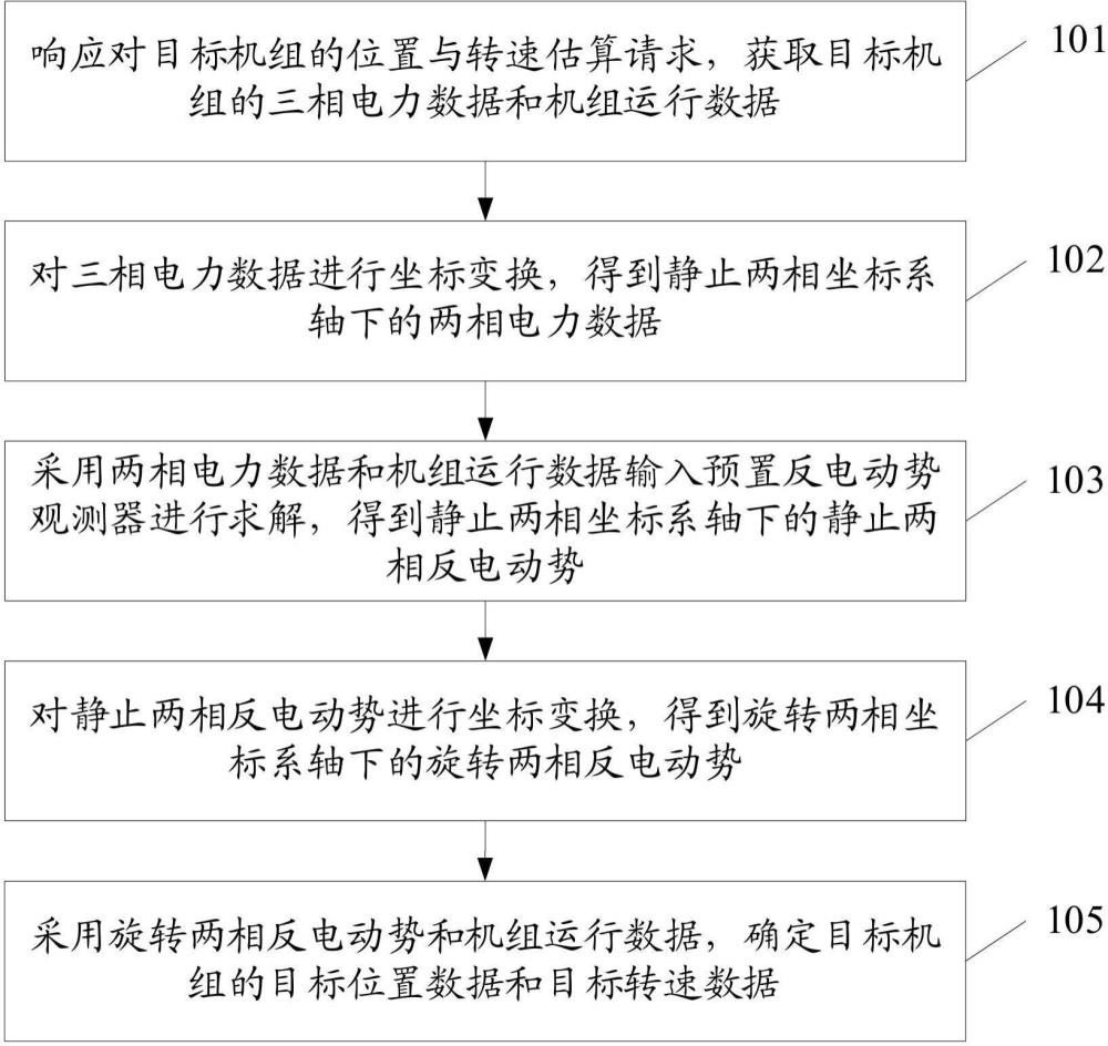 三阶积分型的风力发电机组位置与转速估算方法和系统与流程