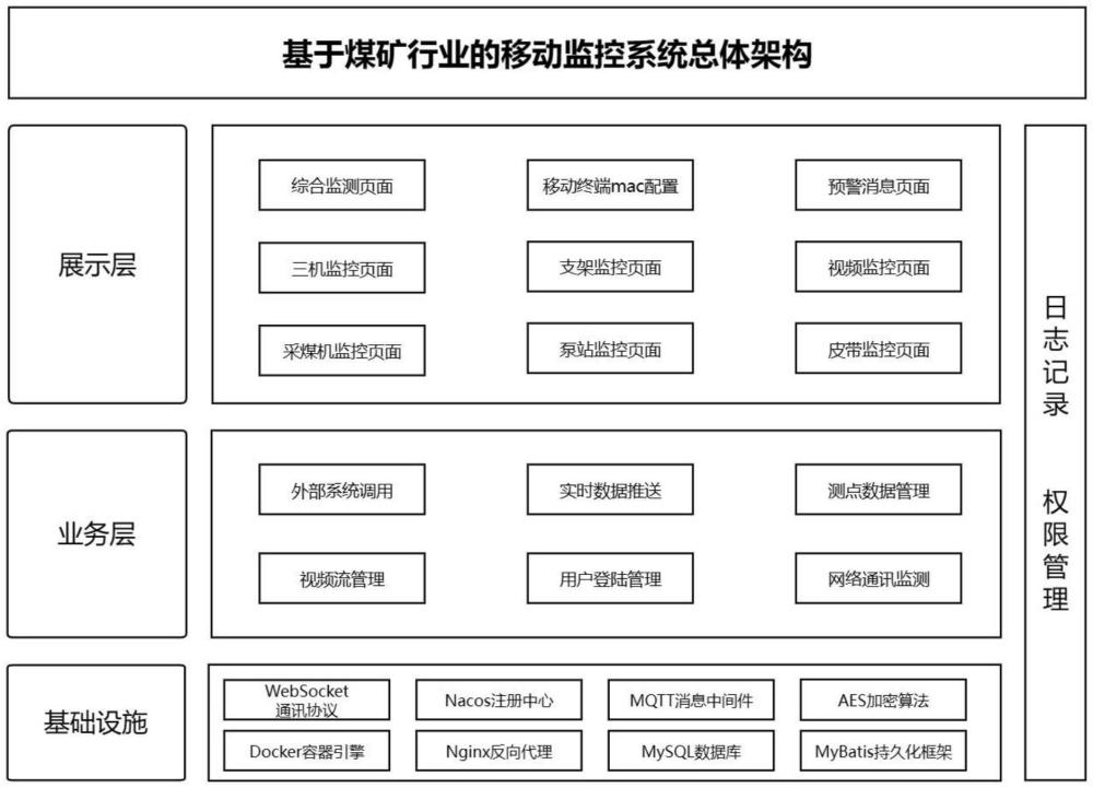 一种基于煤矿行业的移动监控系统的制作方法