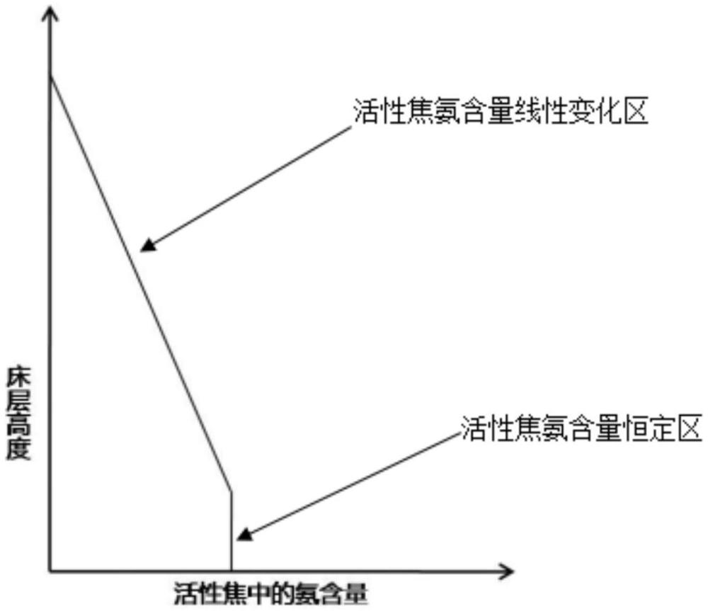 一种活性焦脱硫脱硝喷氨量的控制方法与流程