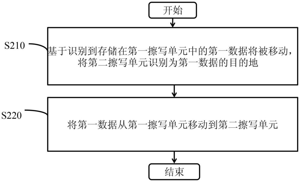 数据存储装置和存储数据的方法与流程