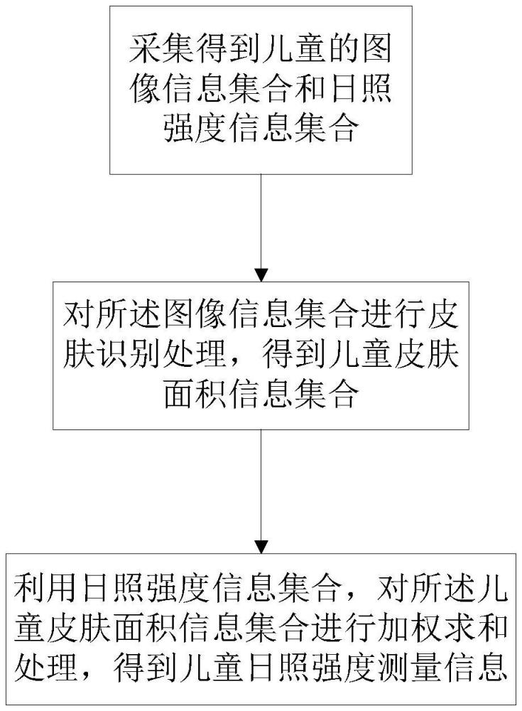 一种面向儿童的日照强度测量装置和方法与流程