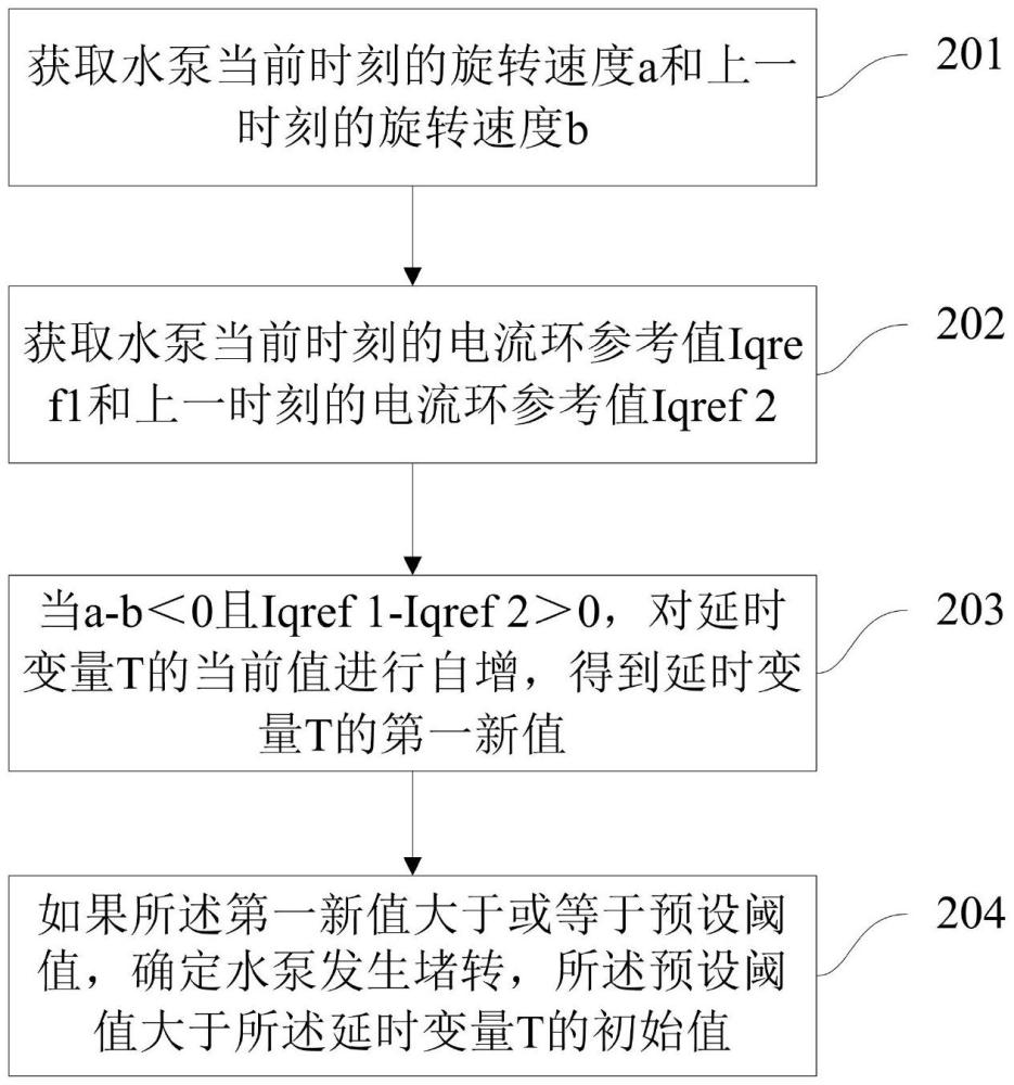 水泵堵转故障确定方法、控制器、介质及产品与流程