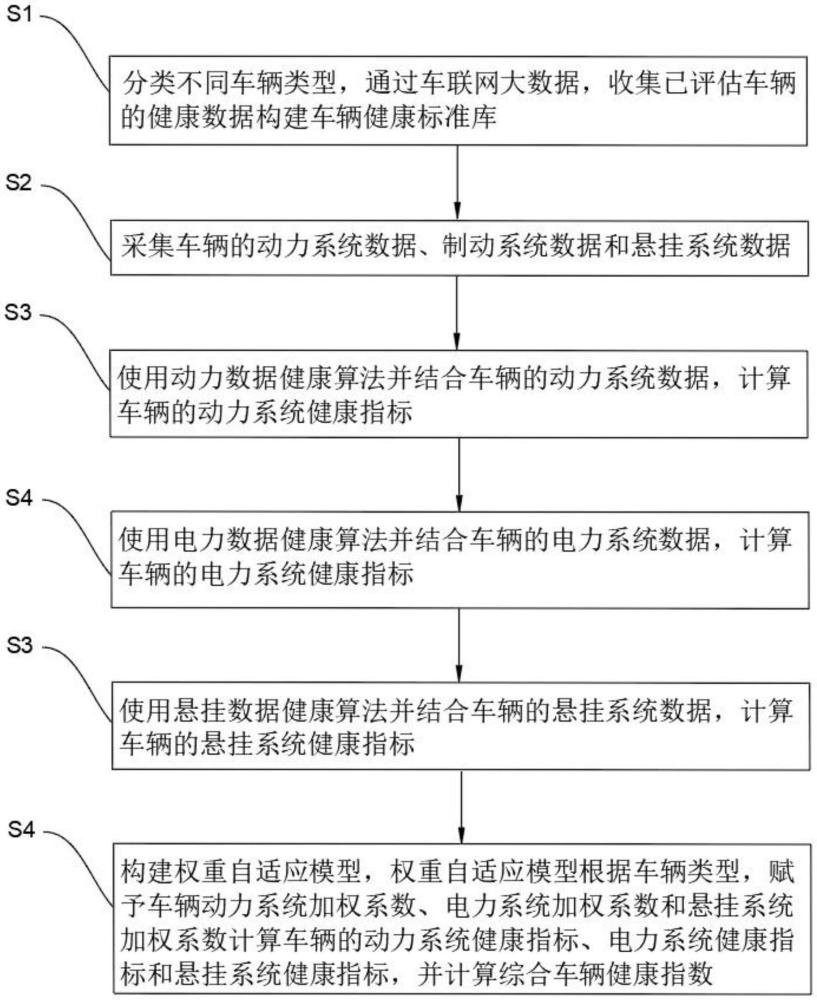 一种基于车联网大数据的车辆健康状态评估方法及系统与流程