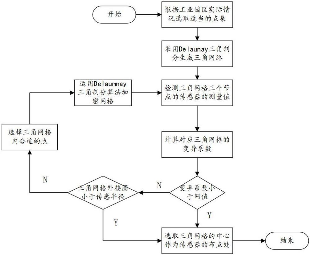 一种基于工业园区气体监测的监测布点方法、设备和介质与流程