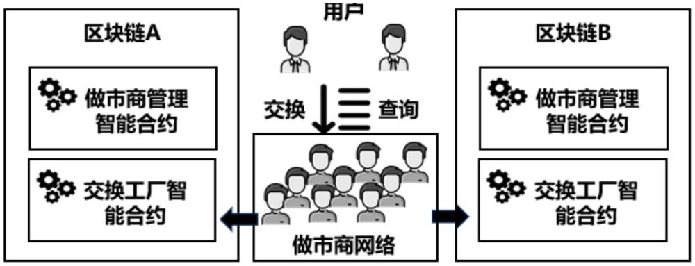 一种基于做市商算法的高容错性和流动性的跨链原子交换方法与流程