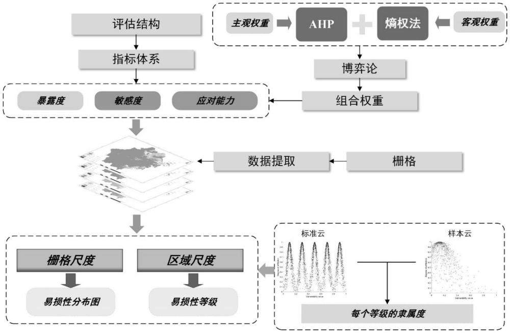 一种区域地质灾害易损性评估方法、装置、设备及介质