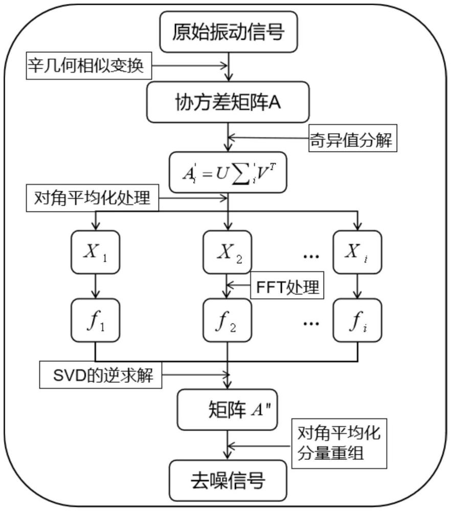 一种基于辛几何差分谱的信号降噪方法