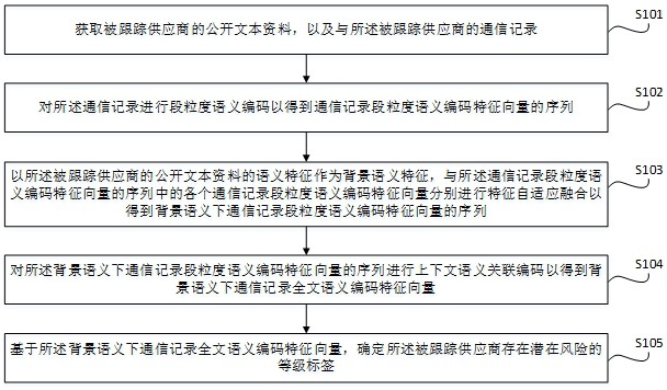 基于人工智能的供应关系管理方法与流程