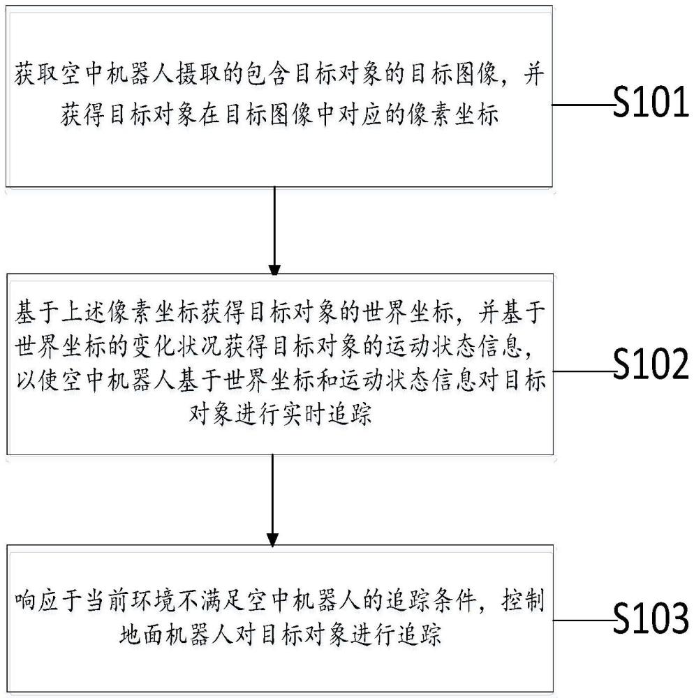 一种用于对目标对象进行协同追踪的方法以及装置