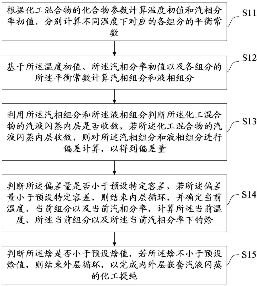 内外层嵌套汽液闪蒸的化工提纯方法、装置、设备及介质与流程