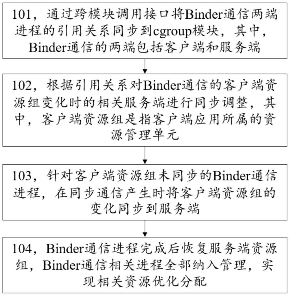 一种进程间通讯相关资源优化方法及装置