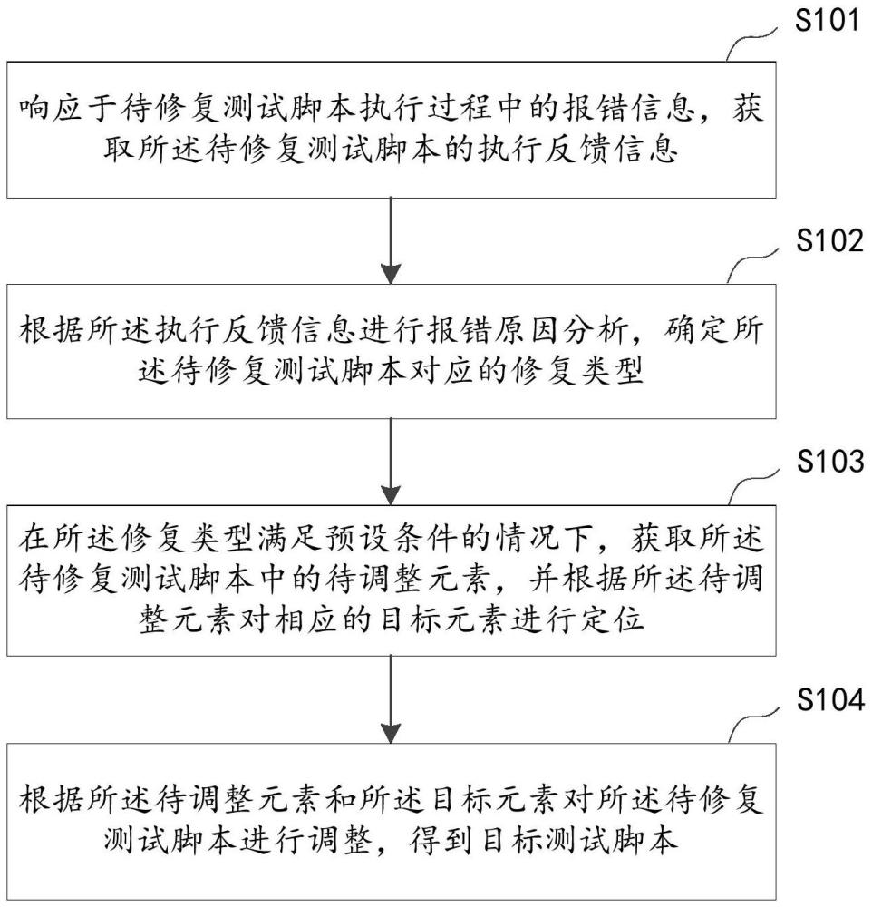 测试脚本自动修复方法、装置、计算机设备及存储介质与流程