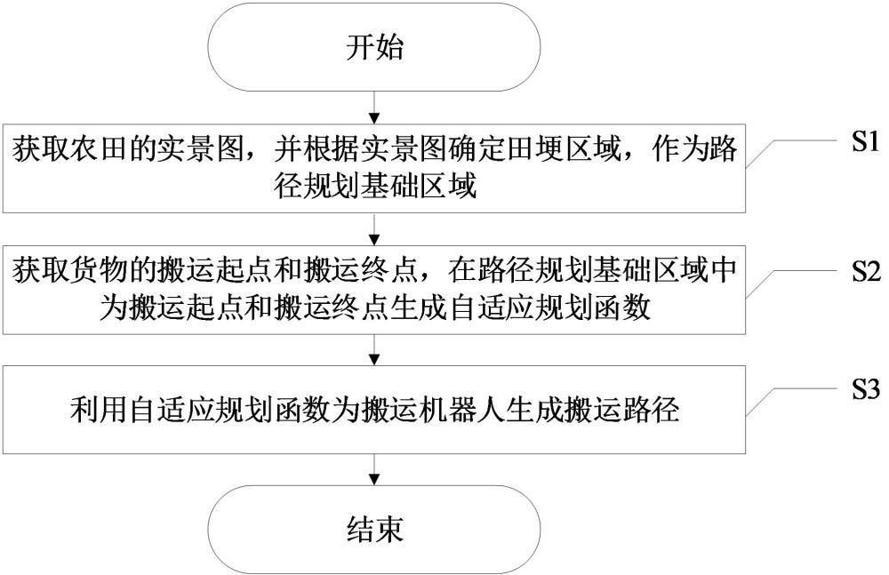 一种搬运机器人的路径规划方法