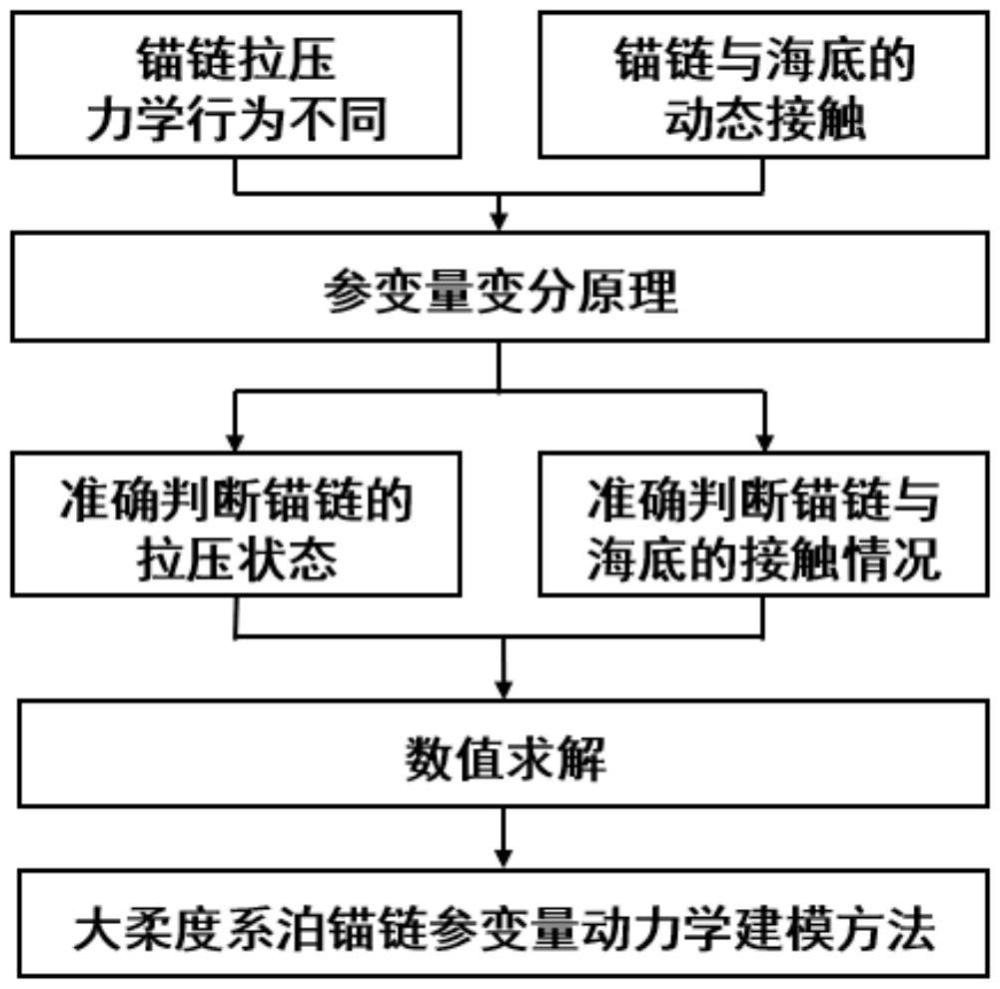 大柔度系泊锚链参变量动力学建模方法