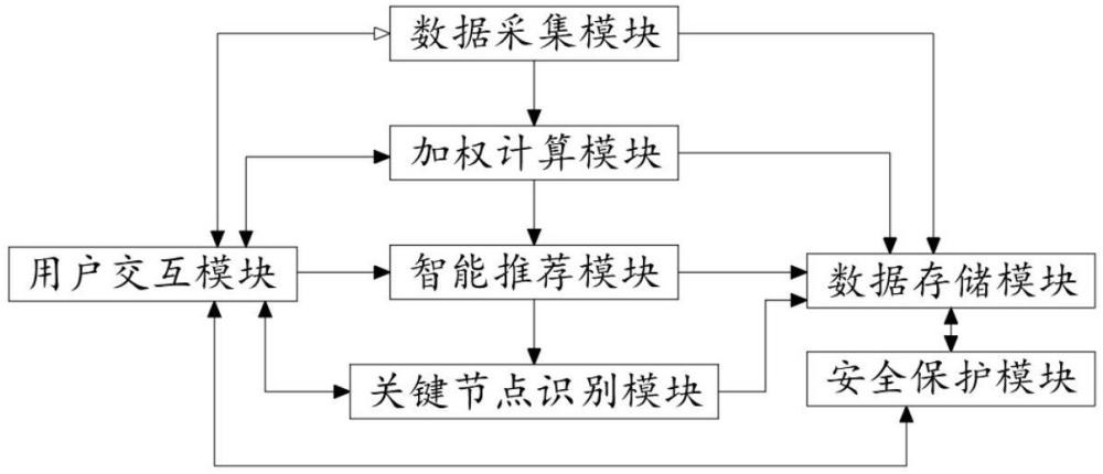 一种基于诊疗过程中的关键节点的智慧医疗交接办系统的制作方法