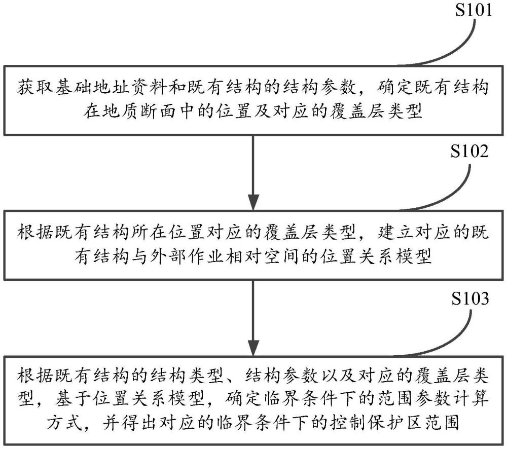 岩溶环境下轨道交通结构控制保护区范围确定方法与流程