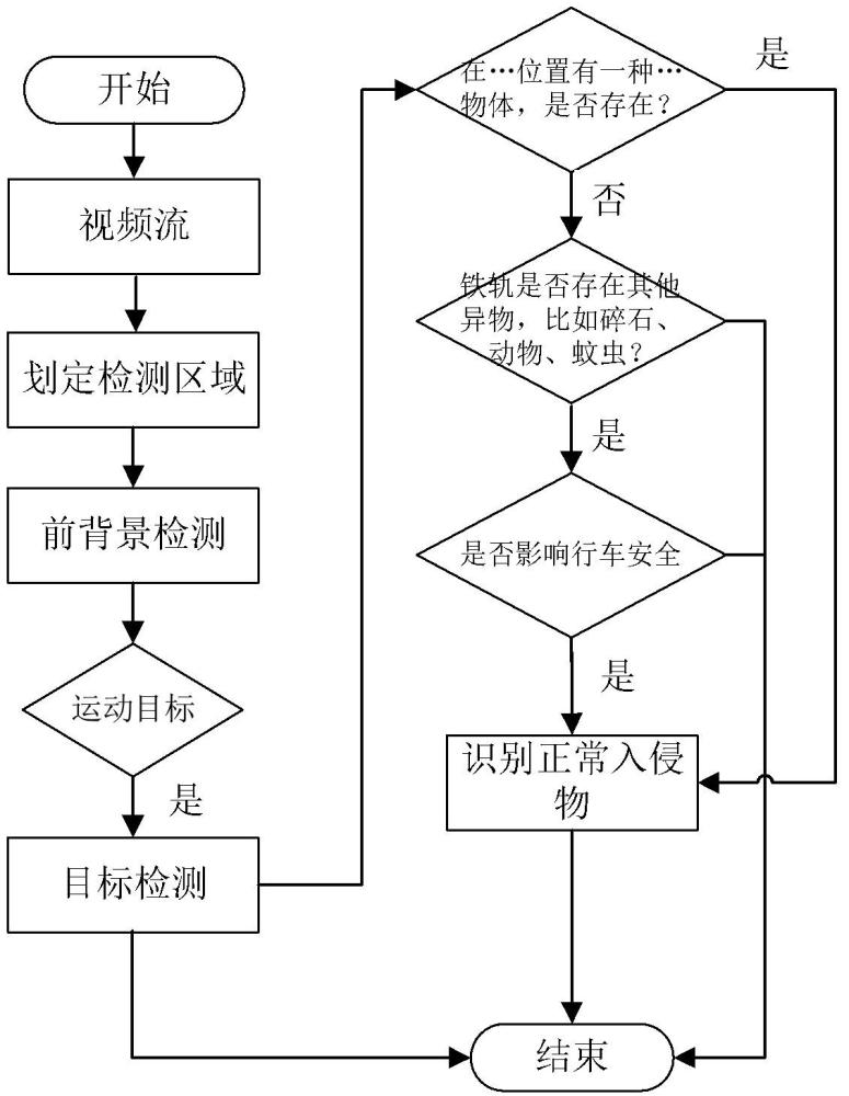 一种铁路周界灾害防护方法、系统、处理设备及存储介质与流程