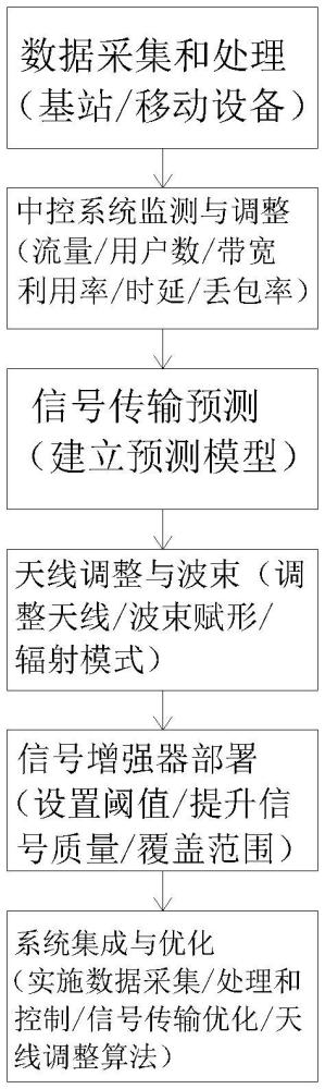 一种用于多模态移动网络的多链路聚合的链路带宽分配方法及分配系统与流程