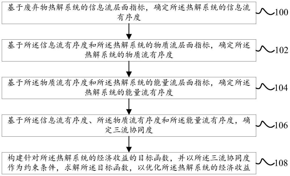 基于三流协同的废弃物热解系统的优化方法和装置