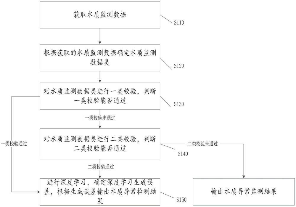 一种基于深度学习生成误差的水质异常数据监测方法及其系统与流程