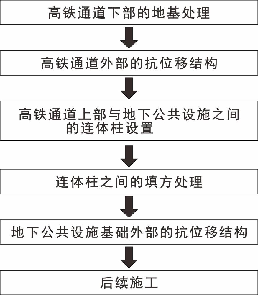 一种高填方机场下卧高铁隧道主体结构的地基处理方法与流程