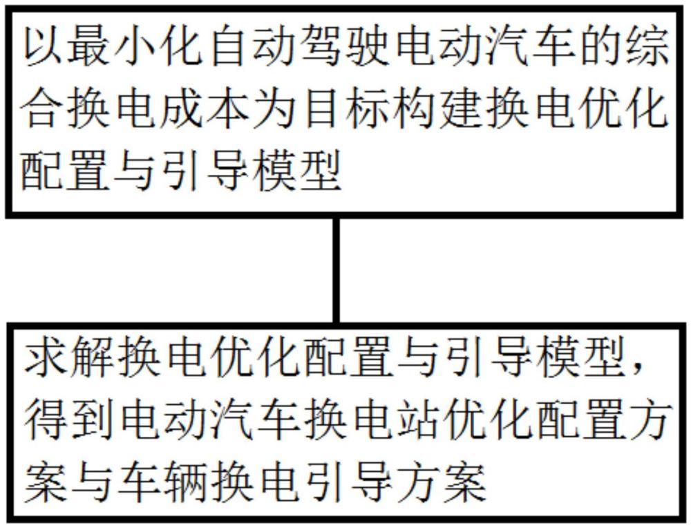 考虑电动汽车自动驾驶的换电优化配置与引导方法、系统与流程